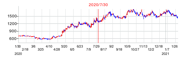 2020年7月30日 10:17前後のの株価チャート
